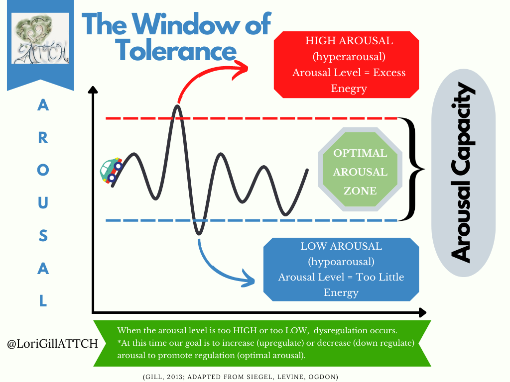 Understanding and Working with the Window of Tolerance - ATTACHMENT AND  TRAUMA TREATMENT CENTRE FOR HEALING (ATTCH)